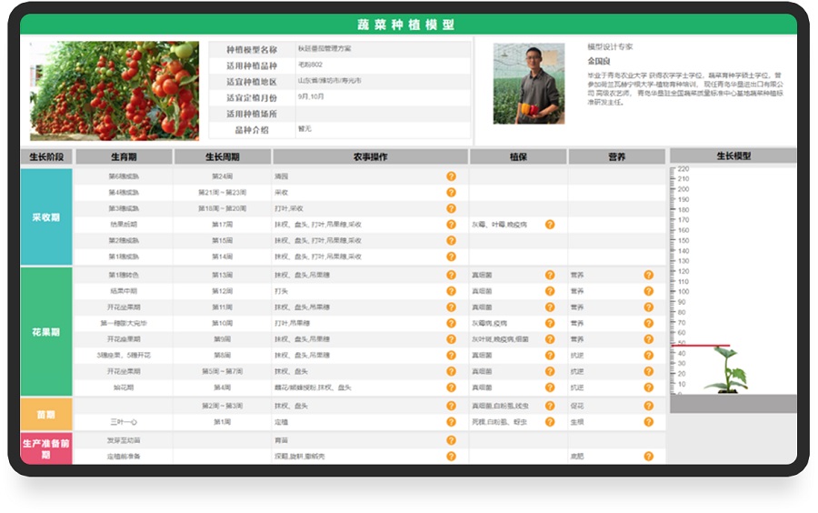山東萬棚數據公司農業大數據平臺蔬菜種植模型圖