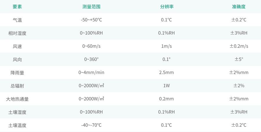 山東萬棚數據公司太陽能氣象站技術指標